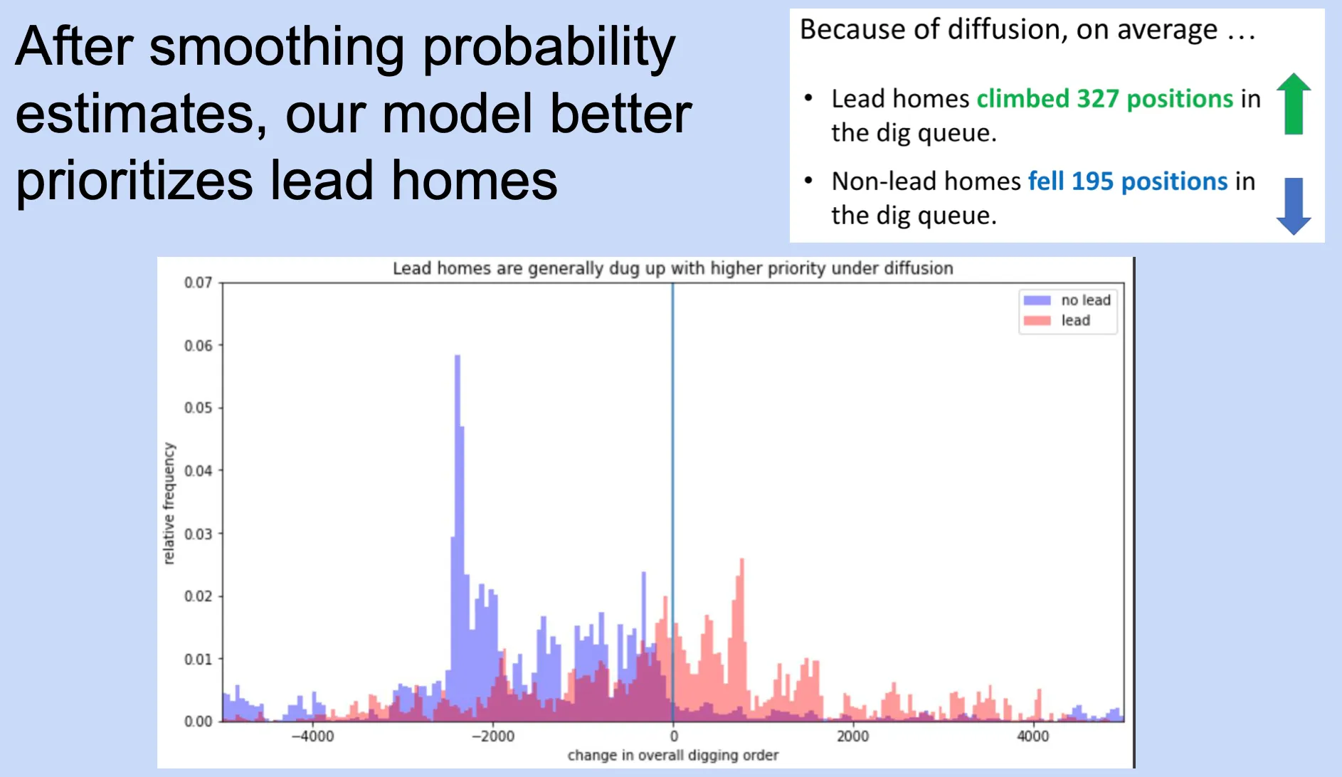 Change in digging order under diffusion