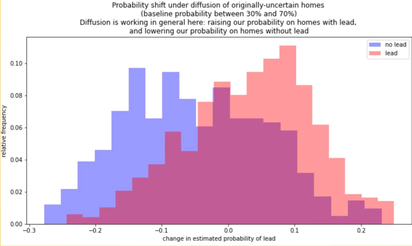 Change in predicted probability under diffusion