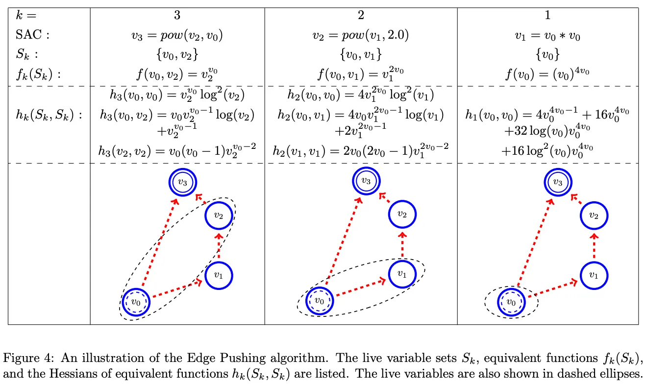 Edge Pushing algorithm