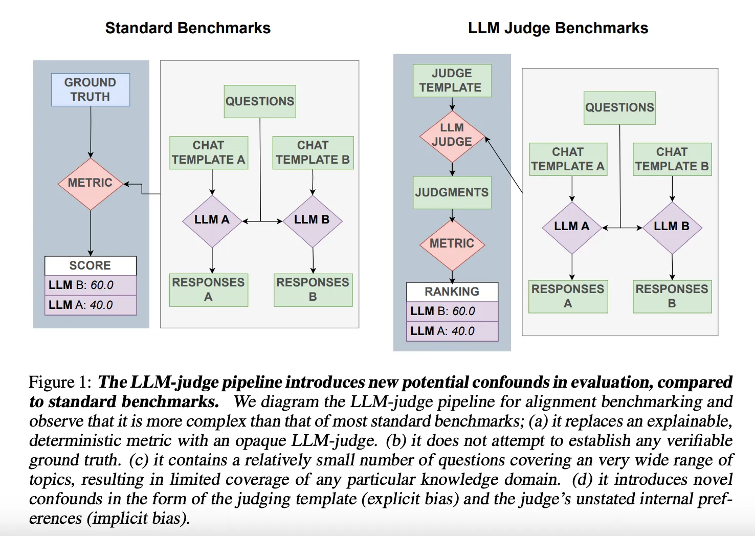 Figure 1 from the paper: the LLM-judge pipeline compared with standard benchmarks